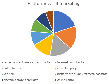 platforme-za-eb-marketing