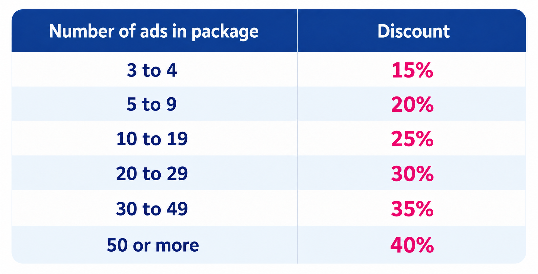 Discount scale for Standard Job Ad Packages based on the number of ads
