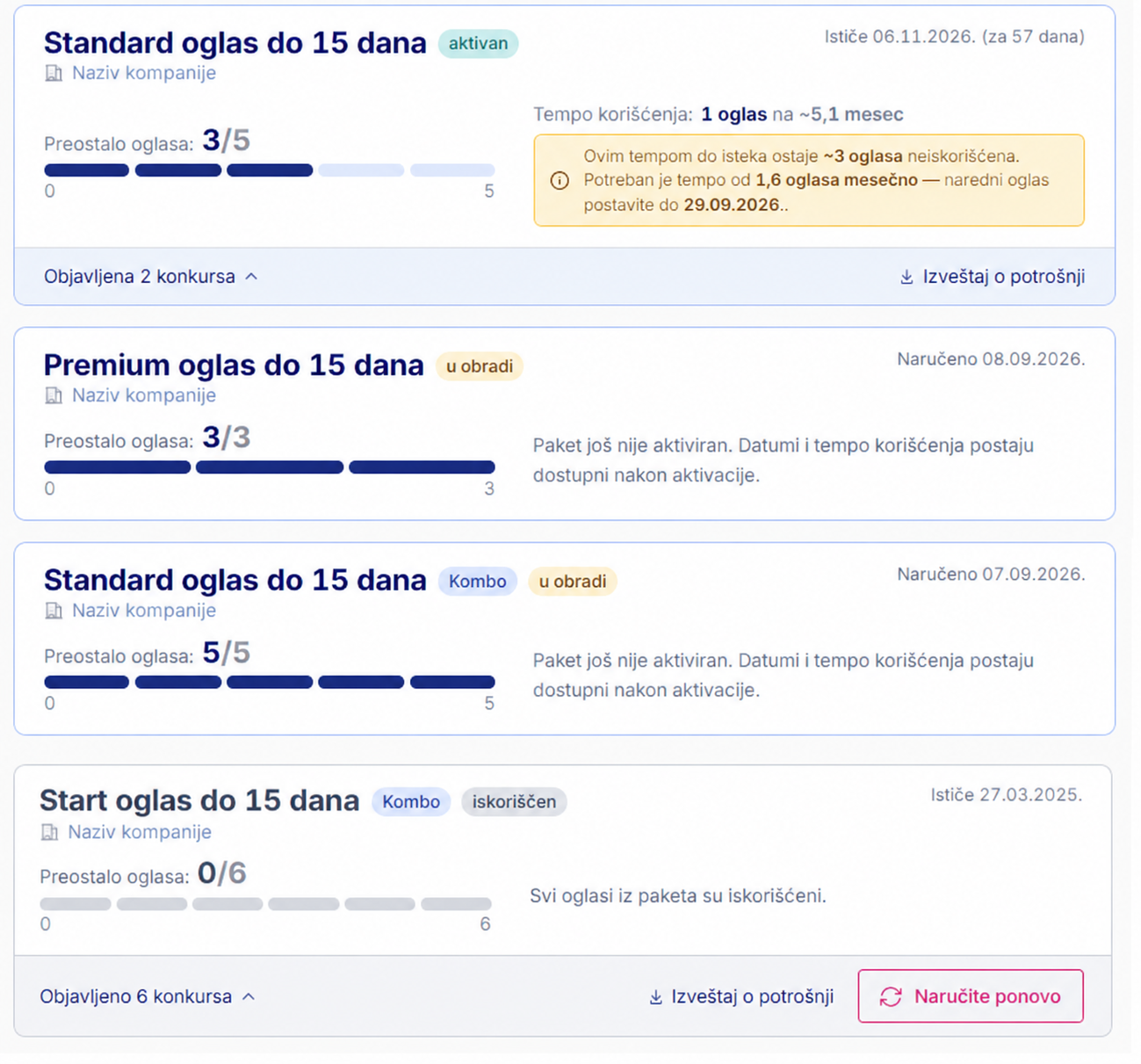 Pregled zakupljenih paketa oglasa sa statusima aktivan, u obradi i iskorišćen